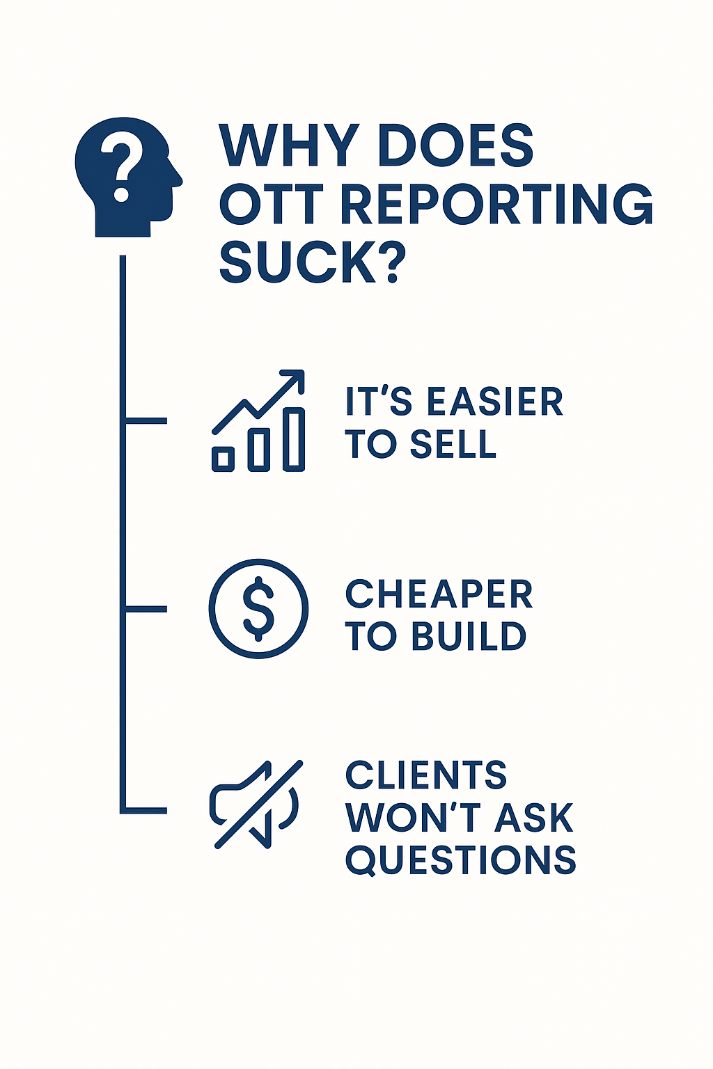 A vertical flowchart graphic titled “Why Does OTT Reporting Suck?” It includes three icons with text: a graph icon labeled “It’s Easier to Sell,” a dollar sign labeled “Cheaper to Build,” and a muted speaker icon labeled “Clients Won’t Ask Questions.”
