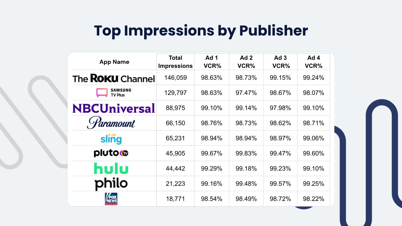 Table showing VCR performance by app and campaign across multiple publishers including Roku, Samsung, Hulu, and Pluto TV