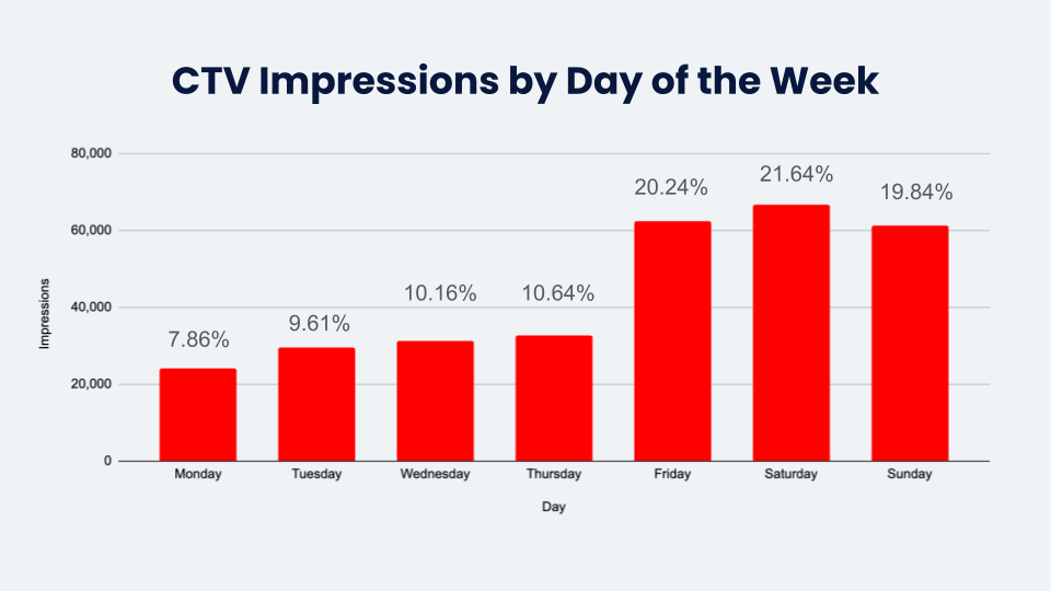 Bar chart showing CTV ad impressions by day of the week, with percentages labeled for each day from Monday to Sunday