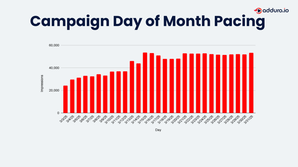 Bar chart showing daily OTT ad impressions across a full calendar month, with clear delivery pacing