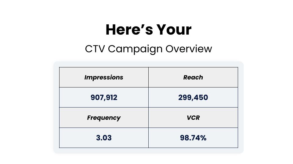 CTV campaign overview showing impressions, reach, frequency, and video completion rate in a clear format