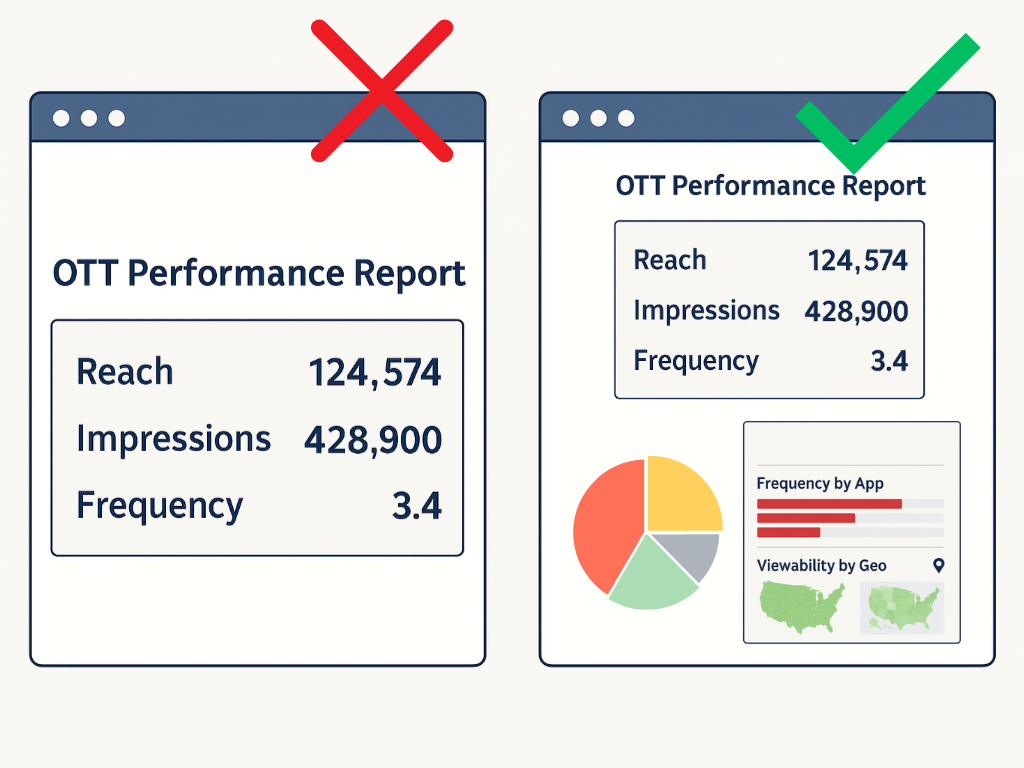 Side-by-side comparison of two OTT performance reports. The left report, marked with a red X, only includes Reach, Impressions, and Frequency. The right report, marked with a green check, includes those same metrics plus additional visuals showing Frequency by App, Viewability by Geo, and a pie chart, indicating more detailed and transparent reporting.