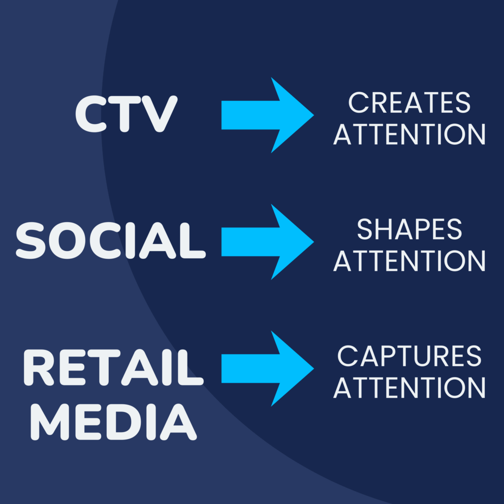 Diagram showing CTV creating attention, Social shaping attention, and Retail Media capturing attention, with arrows indicating the flow.