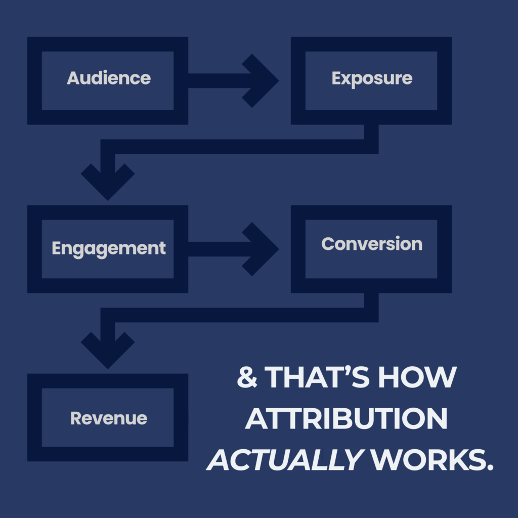 Flow chart showing Audience → Exposure → Engagement → Conversion → Revenue