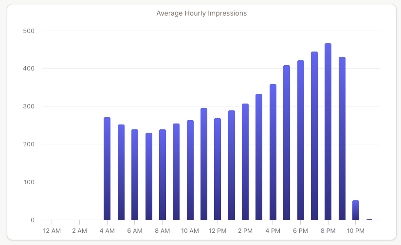 Real-time campaign delivery and pacing view in GammaBurst