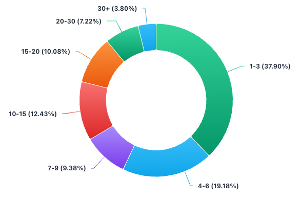 Household-level audience reach and frequency view in GammaBurst