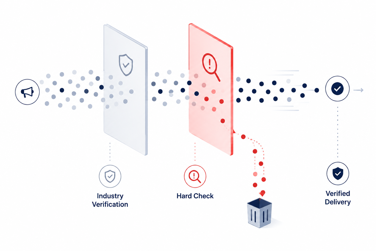 Flow diagram showing impression stream entering industry-standard verification, then Hard Check layer, then verified delivery