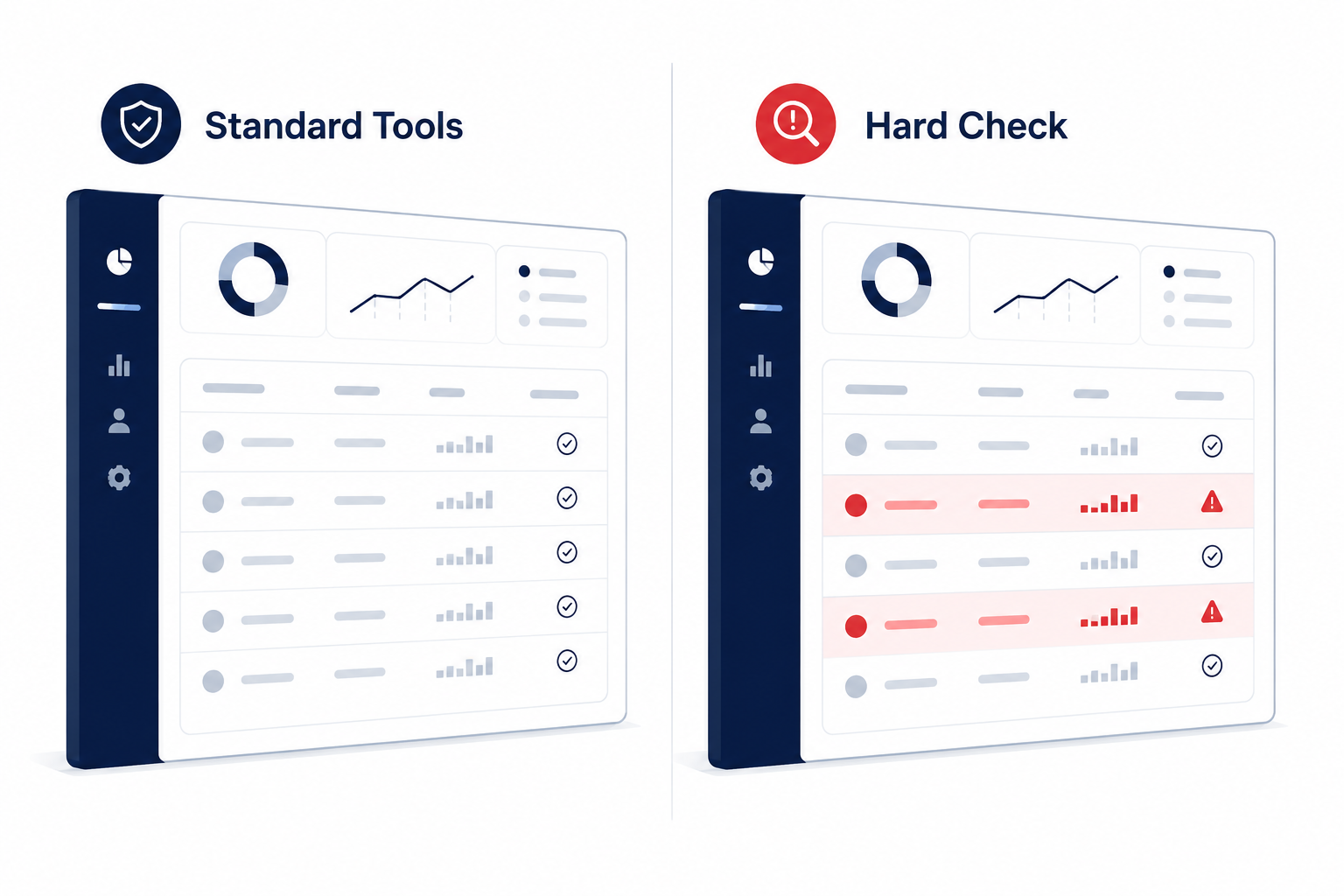 Side-by-side comparison: standard tools versus Hard Check showing red-flagged invalid traffic patterns