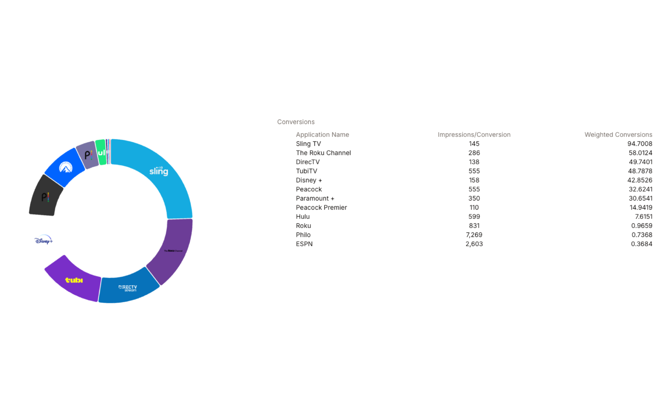 GammaBurst attribution view showing which publishers and apps drove conversions