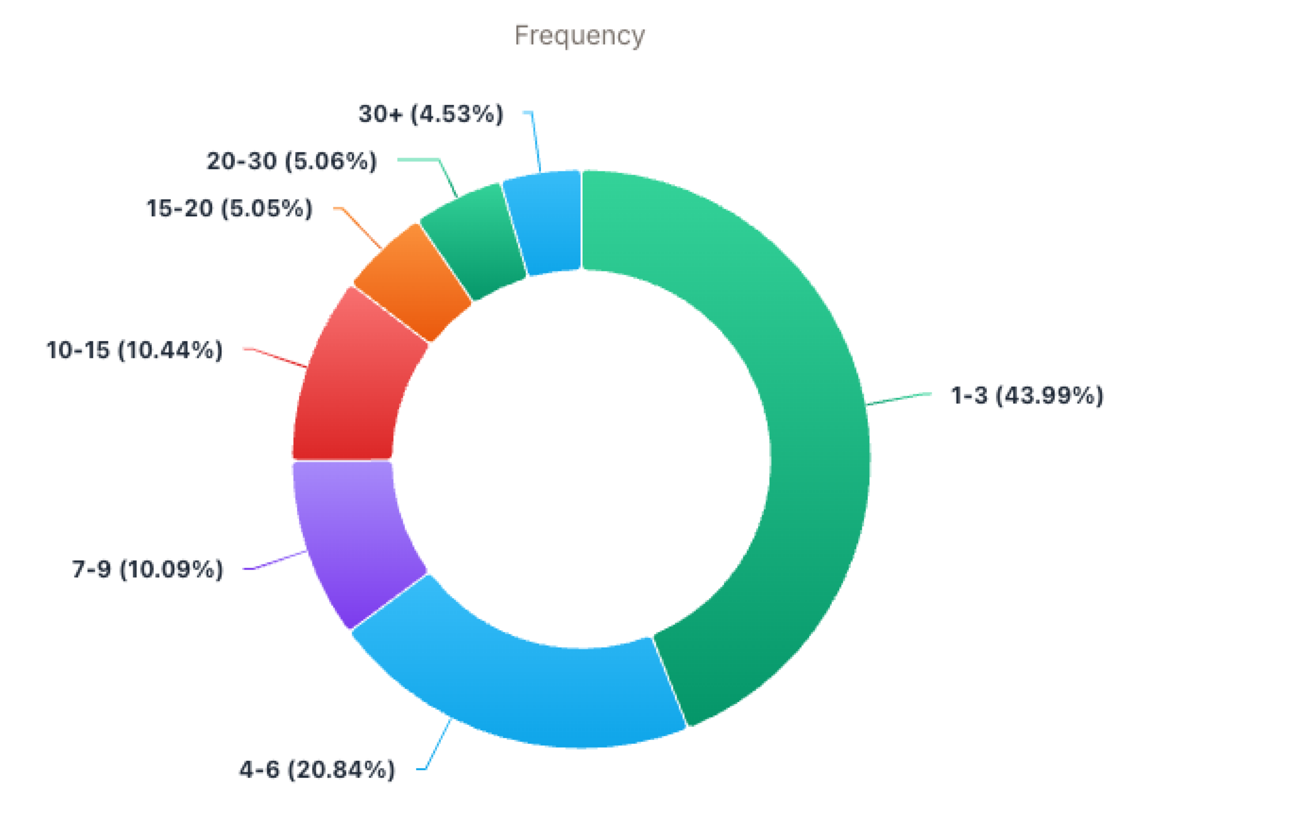 GammaBurst frequency cap and household reach reporting for CTV campaigns