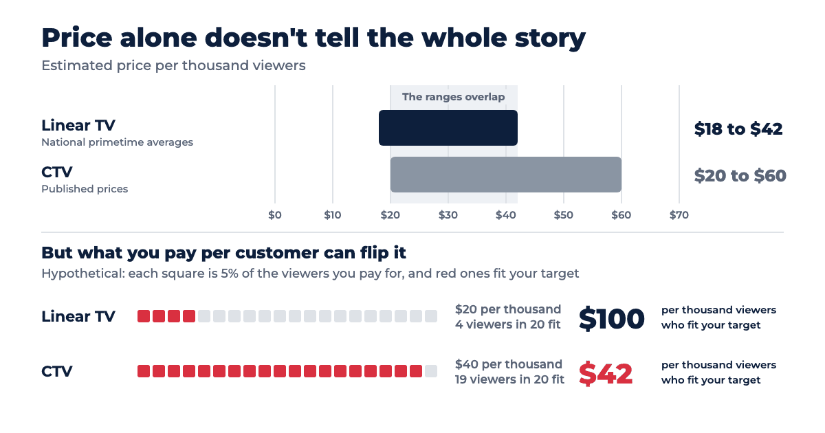 Price alone doesn't tell the whole story: linear TV runs about $18 to $42 per thousand viewers and CTV about $20 to $60, so the ranges overlap. In a hypothetical, at $20 per thousand, if 1 viewer in 5 fits your target, you pay about $100 per thousand viewers who matter.