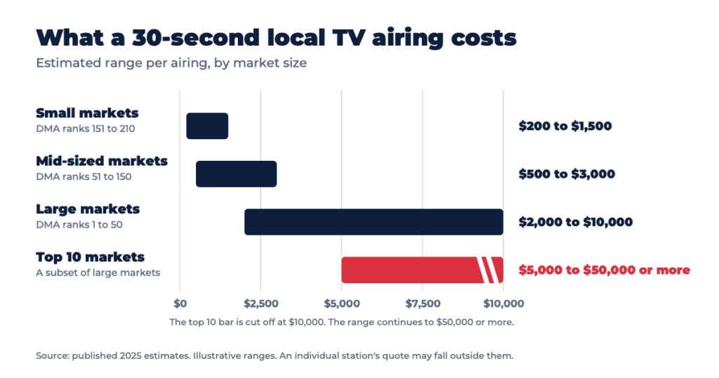 How much does a 30-second local TV ad cost by market size: ranges from $200 to $1,500 in small markets to $50,000 or more in the top 10.