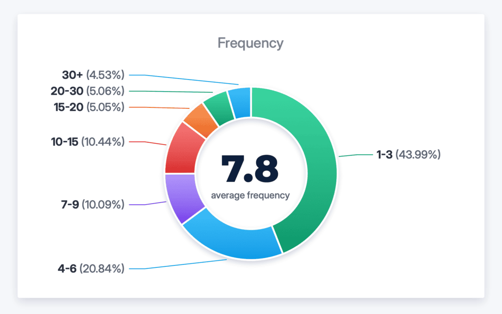 Donut chart of households by ad views: average frequency 7.8, 44% saw the ad 1 to 3 times and 25% saw it 10 or more times